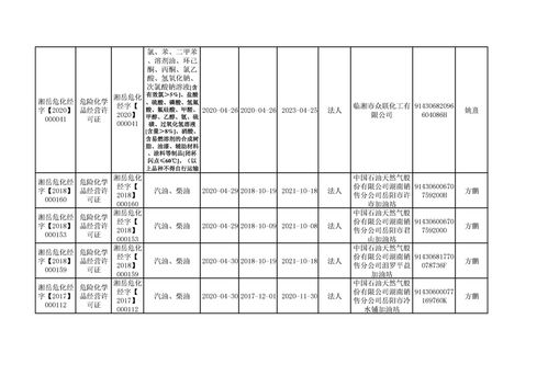 岳陽市應急管理局2020年4月危險化學品經營許可證許可信息公示